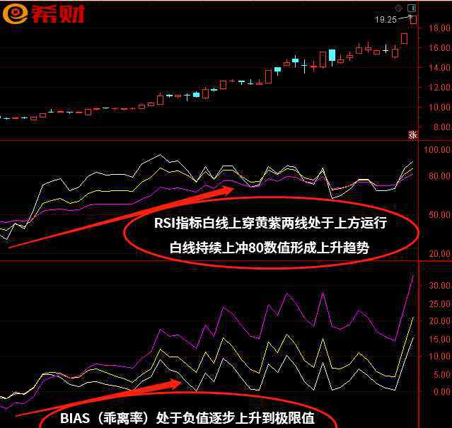 乖离率指标的用法图解 RSI+BIAS（乖离率）技术指标组合如何使用？附实战参考方法