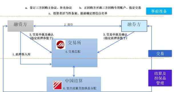 交易所质押式回购 交易所质押式回购是什么，交易所质押式回购的规则有哪些