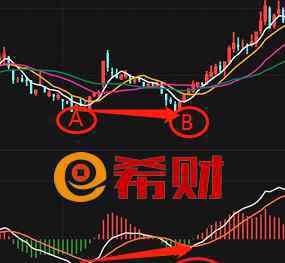 底背离图形 MACD技术指标：MACD顶背离与底背离图解