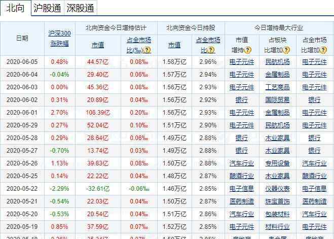 北向资金流向 北上资金流向如何分析，北向资金如何查找