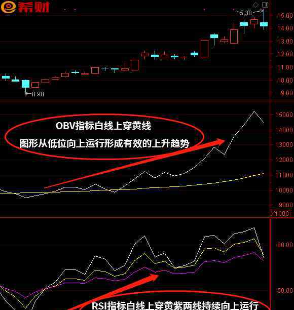 obv指标使用技巧口诀 中线买卖技巧：RSI+OBV技术指标组合运用方法