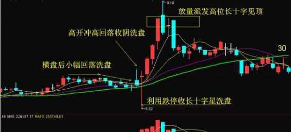 跌停板洗盘 跌停洗盘经典图形分析，庄家为什么要洗盘？