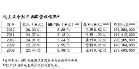 万达并购amc 万达收购amc并购过程，万达收购amc花了多少钱