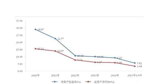 总资产净利率 总资产净利率简介，五大财务指标选股
