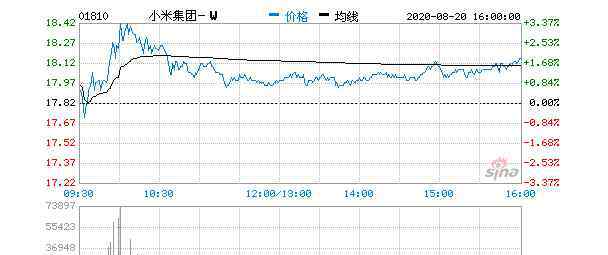 小米股票价格 小米集团股票价格走势，当前小米集团的股价是高还是低