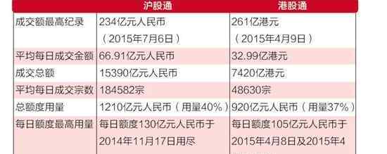 沪港通资金流向查询 怎么进行沪港通资金流向查询，沪港通对于大陆以及香港的意义