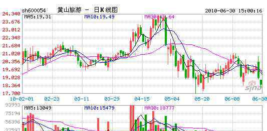 60日均线 60日均线是哪条线？60日均线原理和实操技巧