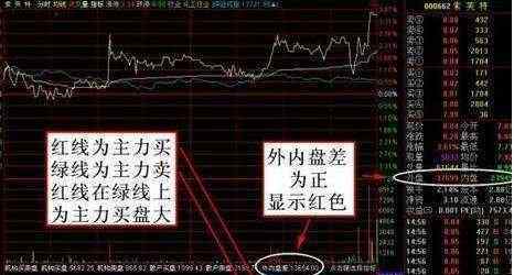 外盘大于内盘股价下跌 内盘大于外盘意味着什么，内盘大于外盘为什么还可以封涨停