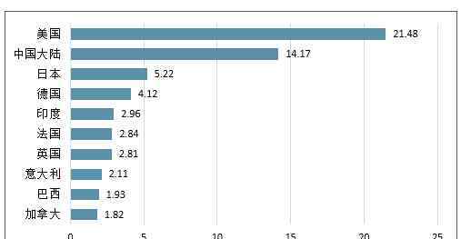 世界经济强国排名 盘点目前世界经济体排名前10位，中国排第几？