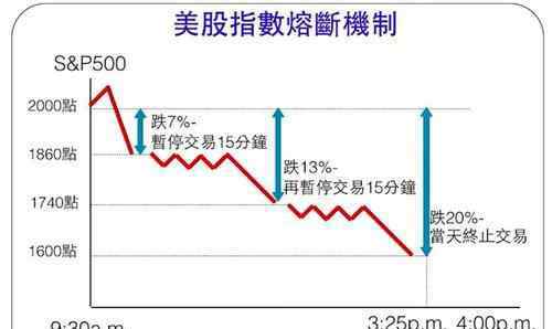 美股熔断机制 美股熔断机制触发过多少次，熔断机制可以起到什么作用？
