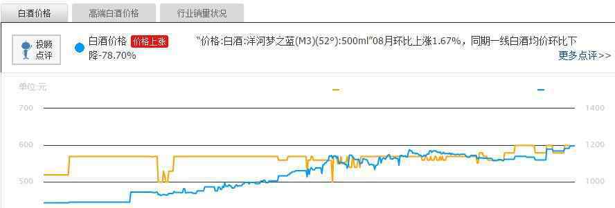 梦之蓝m1m3m6m9区别 梦之蓝m6多少钱一瓶，梦之蓝上市公司的代码是多少