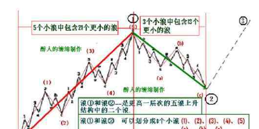 波浪口诀 浅析波浪理论口诀，带你了解波浪理论口诀