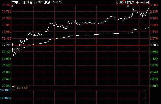 京东股价 京东股票代码是多少，京东股票值得长期持有吗