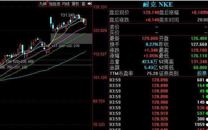 耐克股票 耐克市值现在是多少，耐克市值是如何起家的