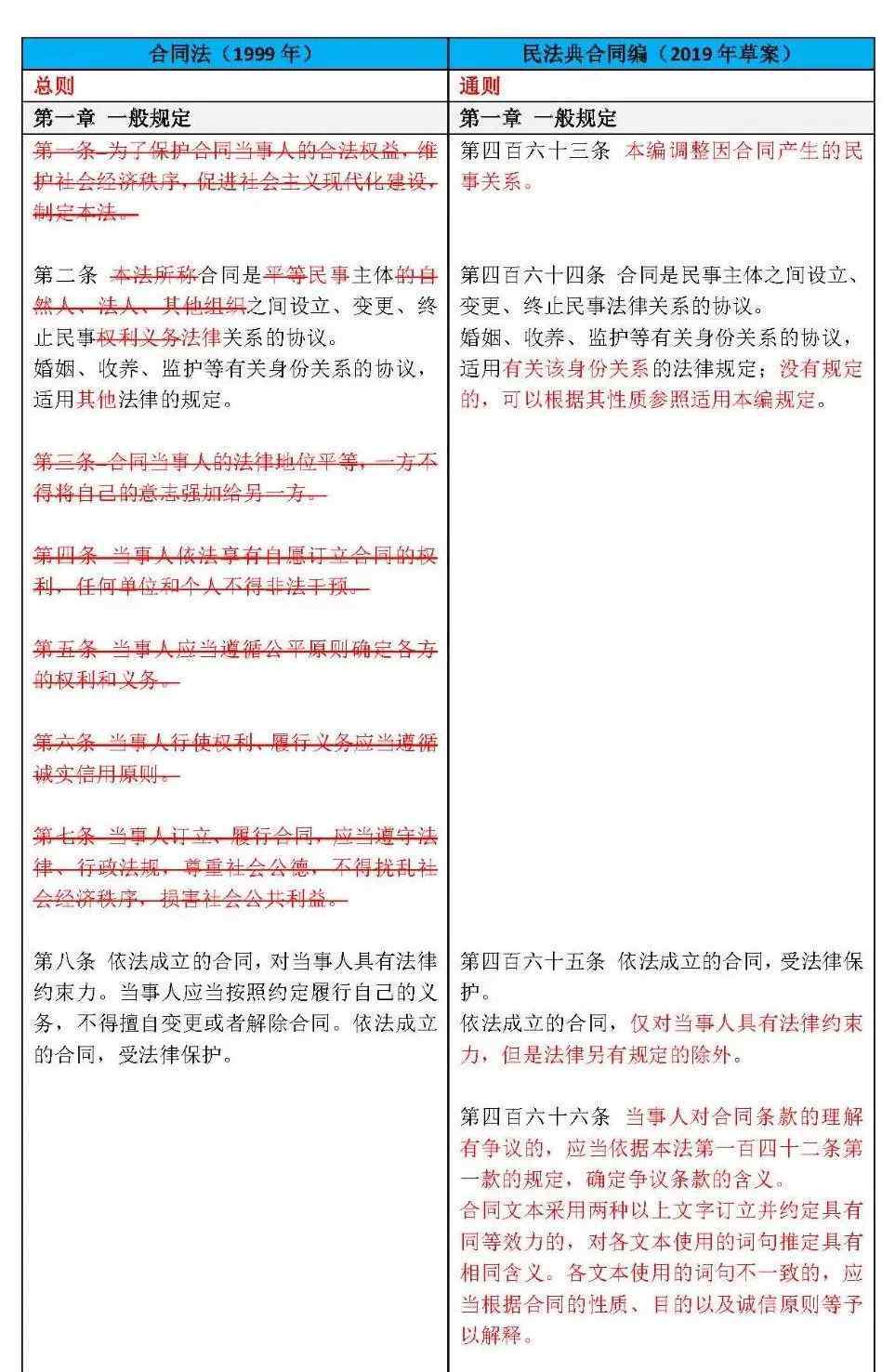 物权法草案 新旧对照！最新《民法典》草案与现行《物权法》、《合同法》、《婚姻法》