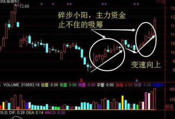 黄金k线图基础知识 股市k线图基础知识及k线图图解，怎么画k线图及形态指标分析
