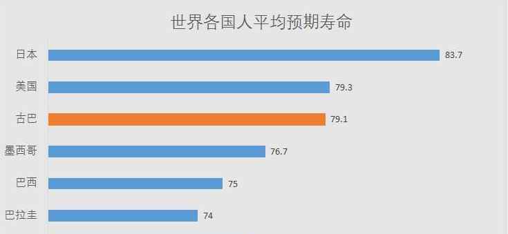 世界平均寿命国家排名 中国人均预期寿命增加近1岁，我国是如何做到的，世界人均寿命排行