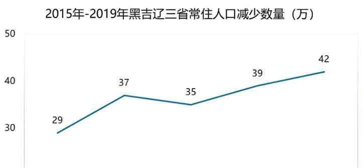 东北人口 东北7年超164万人外流原因是什么，东北现在有多少人口