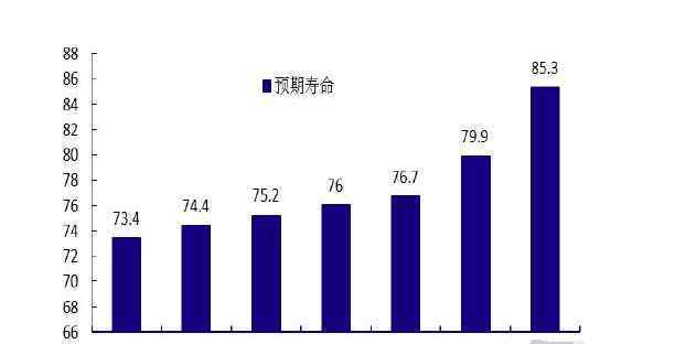 世界平均寿命国家排名 中国人均预期寿命增加近1岁，我国是如何做到的，世界人均寿命排行