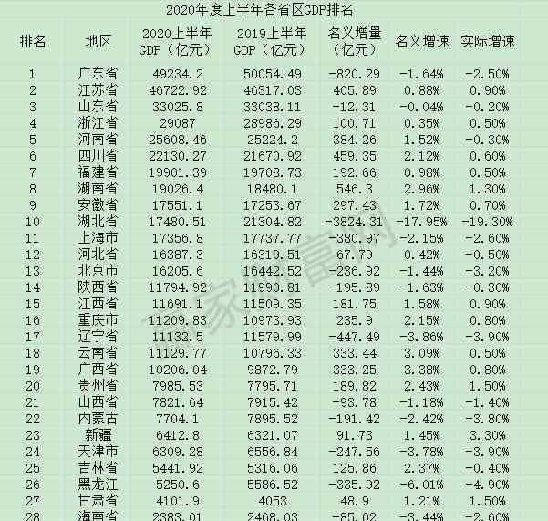 全国省份gdp排名 2020全国31省份gdp排名结果已经出炉，哪些省份gdp更亮眼及之后变化