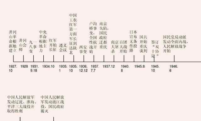 中国历史时间轴 巧记高中历史事件时间轴顺口溜