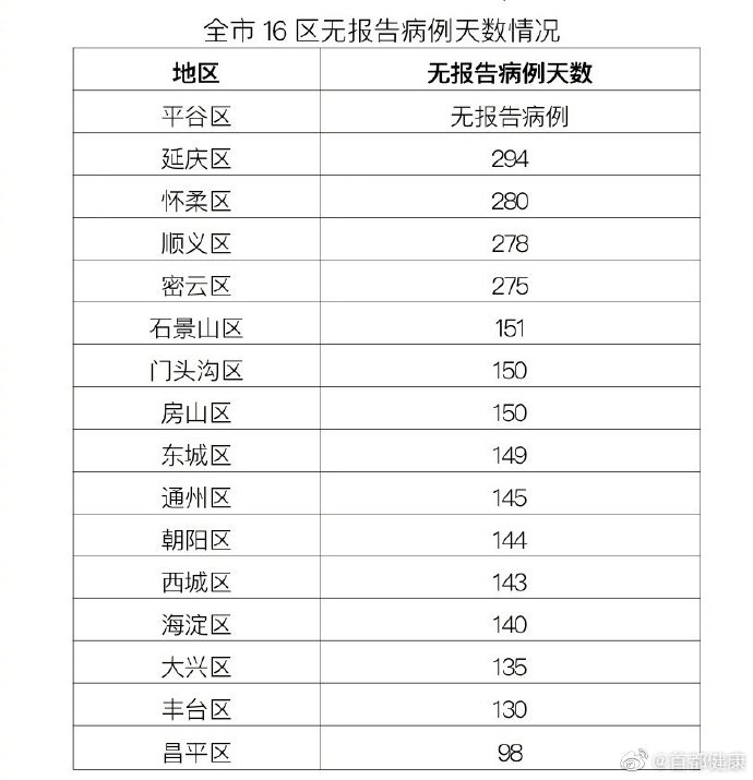 31省区市新增境外输入8例，北京昨日零新增，治愈出院1例