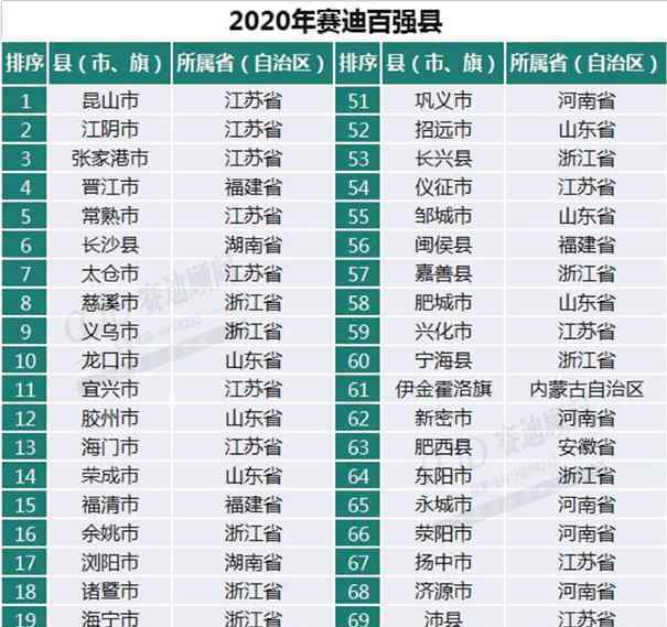 百强县gdp 33个县GDP破千亿有哪些县，哪个省GDP破千亿县最多及百强县名单