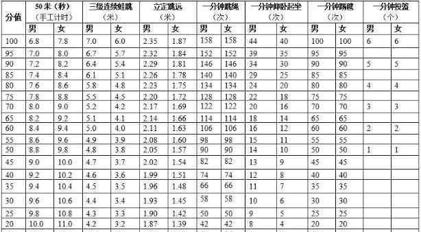 中招体育考试 中考体育将达到和语数外同分值你觉得合理吗，中考体育考试项目有哪些满分多少分