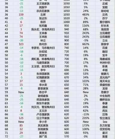 胡润富豪榜 2020年胡润百富榜发布详细情况如何,谁是中国首富，哪些城市的富豪多？