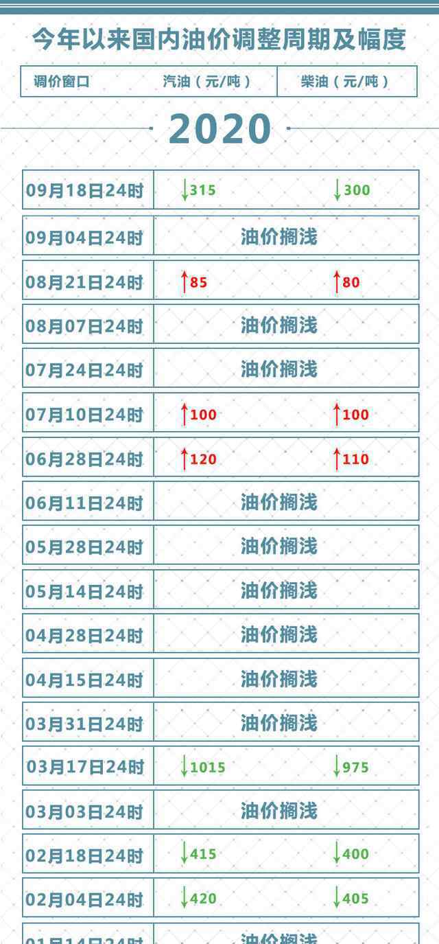 汽油降价了吗 95号汽油重回五元时代是真的吗，95号汽油现在具体多少钱