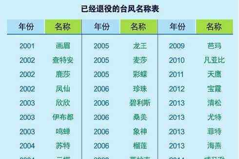 台风浪卡 16号台风浪卡实时路径发布，今年有哪些台风的名字