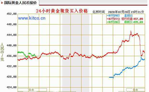 一斤黄金多少钱 4个月前买1公斤黄金赚10万，黄金价格上涨了多少