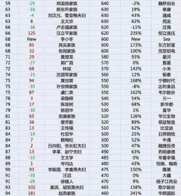 胡润富豪榜 2020年胡润百富榜发布详细情况如何,谁是中国首富，哪些城市的富豪多？