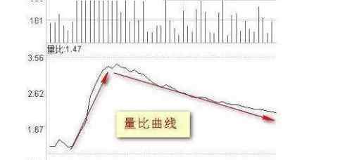 股票的量比 股票量比是什么？股票量比怎么用？