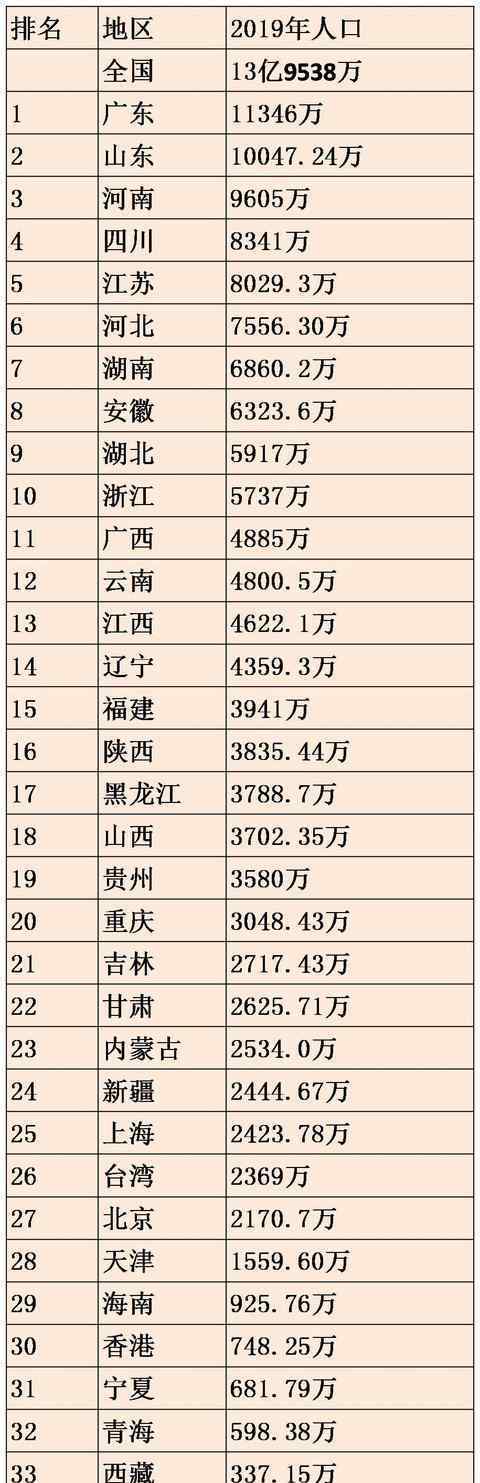 中国人口排名 我国大陆人口突破14亿是何时，我国人口各省市排名及人口红利