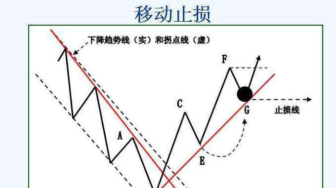 制胜法宝 移动止损——外汇交易的制胜法宝之一