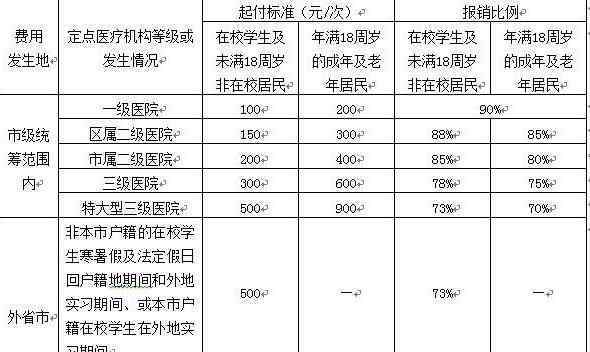 城乡居民医保怎么报销 城镇医保报销比例是怎么样的，城镇医保报销比例具体分类