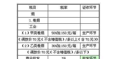 消费税的征税范围 消费税征收范围如何，消费税的概念和税率形式