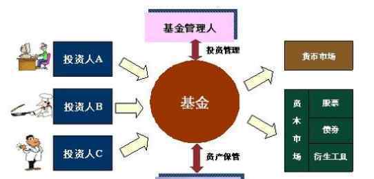 基金a类和c类的区别 基金a类和c类的区别，哪个更值得投资？