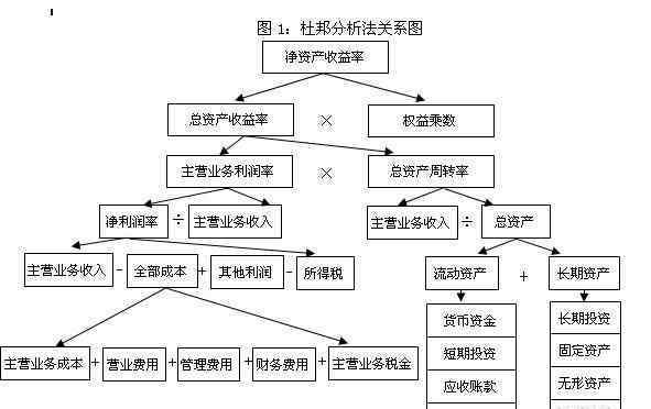 杜邦财务分析体系 杜邦财务分析体系是什么，杜邦财务分析体系意义