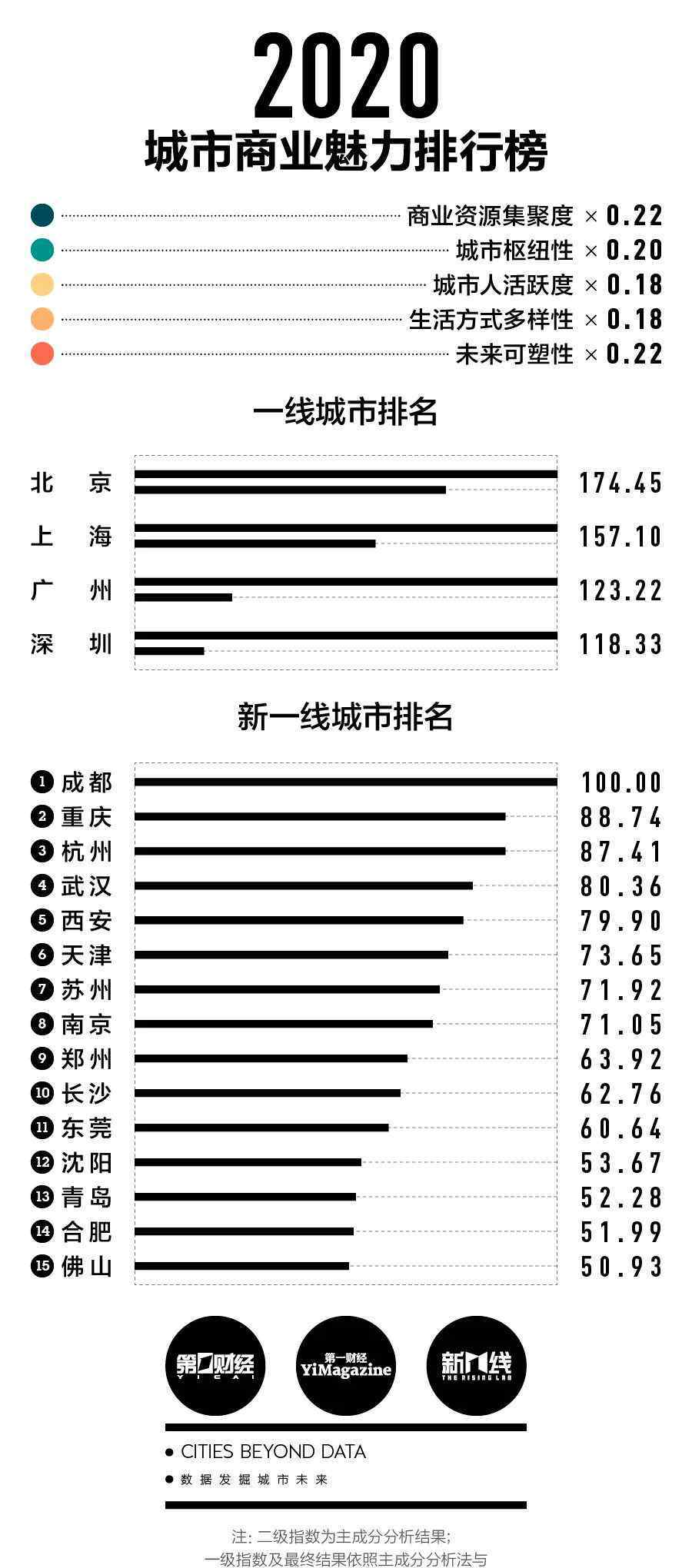 榜首 成都，蝉联榜首！