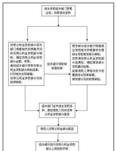 个人住房组合贷款 个人住房组合贷款流程，个人住房组合贷款的管理方式