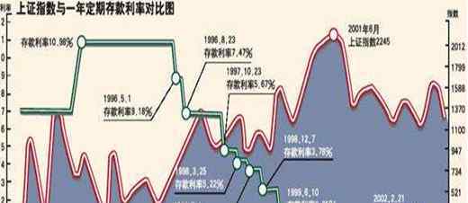 利率对经济的影响 利率对经济的影响有哪些？如何控制产生的影响