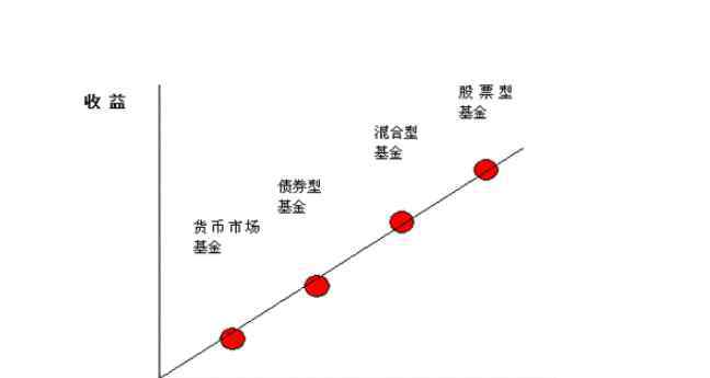 了解基金 怎么理解选择基金的6大标准，基金选择考虑因素及注意事项