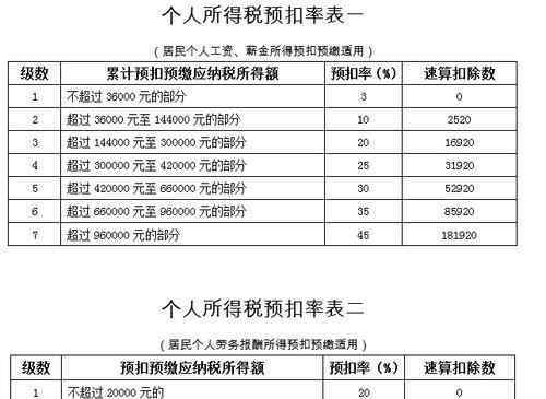 离职补偿金要交个税吗 离职补偿金要交个税吗，那离开公司缴税是多少?