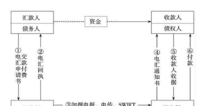 电汇到账时间 电汇到账时间具体是多久，电汇到账时间的相关规定