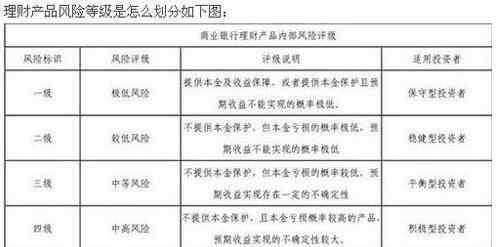银行理财有风险吗 银行理财有风险吗，银行理财收益类型及风险大小