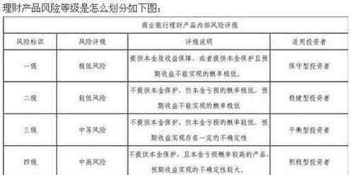 银行理财有风险吗 银行理财有风险吗，银行理财收益类型及风险大小