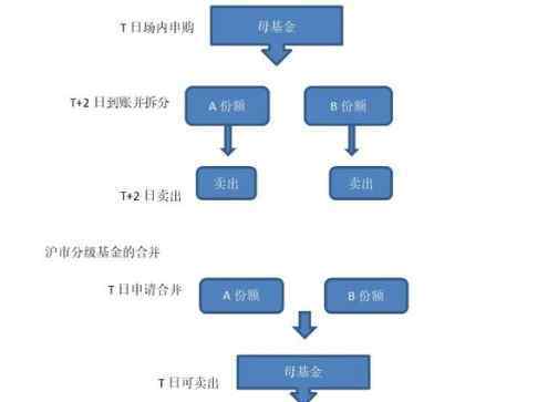 基金拆分 基金拆分的含义以及基金拆分对于投资者是好还是坏