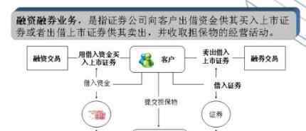 开通融资融券条件 开通融资融券的条件，什么是融资融券